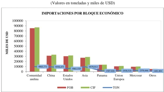 Gráfico 12: Importaciones por Bloque Económico, año 2012  (Valores en toneladas y miles de USD) 