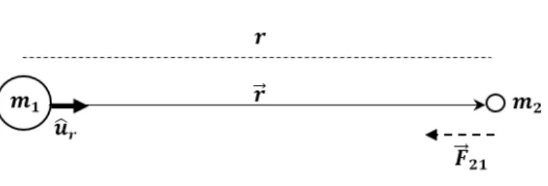 Figura 2.4: Ley de gravitaci´ on universal.