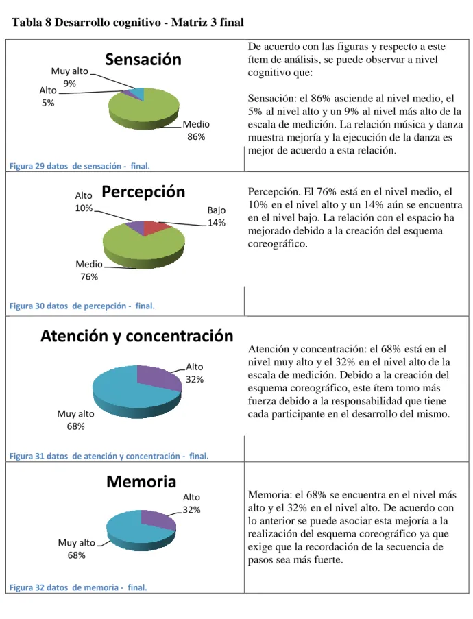 Tabla 8 Desarrollo cognitivo - Matriz 3 final 