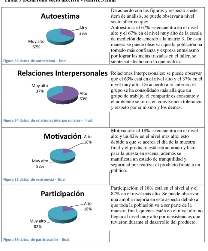 Tabla 9 Desarrollo socio afectivo - Matriz 3 final 