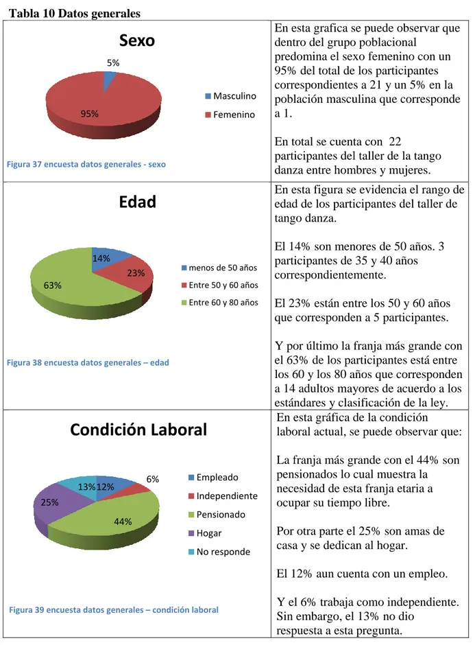 Tabla 10 Datos generales 