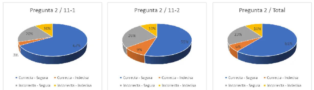 Figura 11. Resultados comparativos de la pregunta 2 de la prueba final 