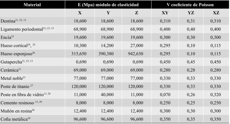 Tabla 1Propiedades de los materiales utilizados en el modelo de elementos ﬁnitos