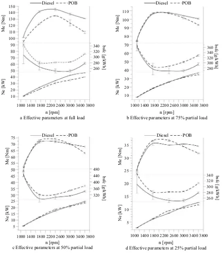 Figure 1 Effective parameters (torque, power and speciic fuel consumption) versus engine speed at full-load and partial-loads for POB and diesel fuel