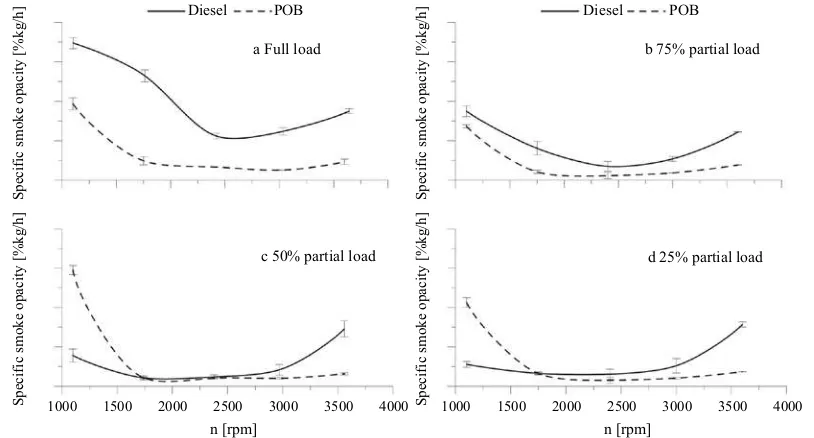 Figure 3 NOx emissions per unit power output versus engine speed at different loads for POB and diesel fuel