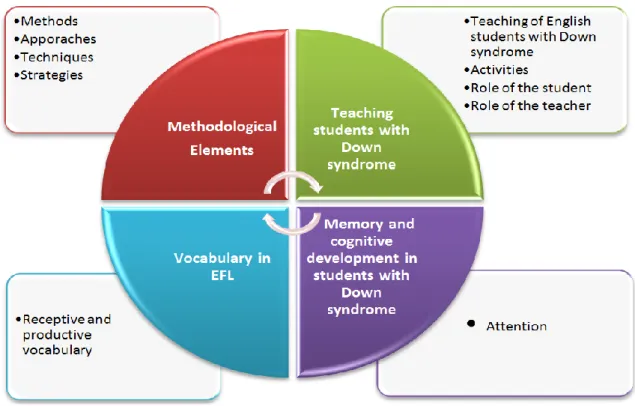 Figure  1:  Terms  used  to  address  learning  vocabulary  through  different  methodological  elements  in  students  with Down syndrome