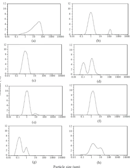 Figure 3 Particle size distribution. (a) M1, (b) M2, (c) M2a, (d) M2b, (e) M3, (f) M3a, (g) M3b, (h) M3c.