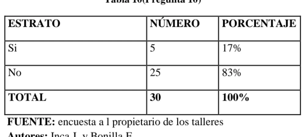 Tabla  Nº 10  Tabla 10(Pregunta 10) 