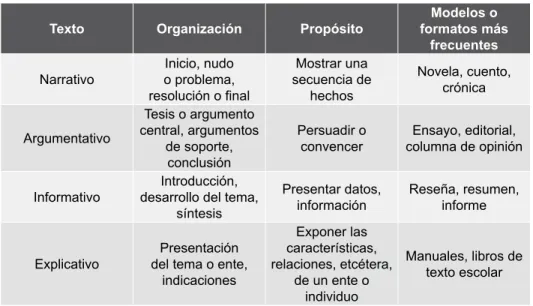 Tabla 1. Características de la tipología textual
