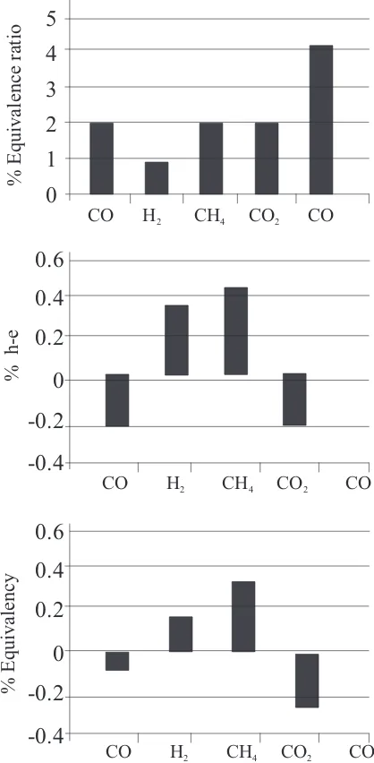 Figure 2 Absolute variation of equivalence ratio, variable h-e (moles) and eficiency due to a 1% variation of CO, H2, CH4, CO2, O2 concentrations