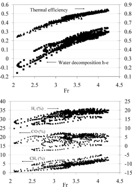 Figure 6 Eficiency and water decomposition versus equivalence ratio (a) and corrected concentrations versus equivalence ratio (b)