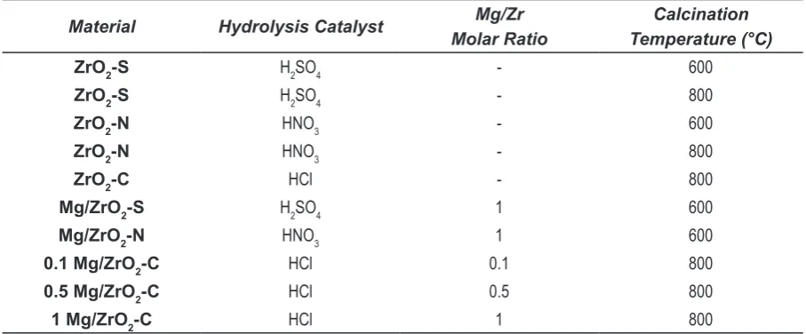 Table 1 Zirconia materials prepared via sol-gel