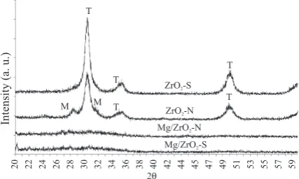 Figure 1 XRD patterns of zirconia and Mg-modiied zirconia prepared by the sol-gel method