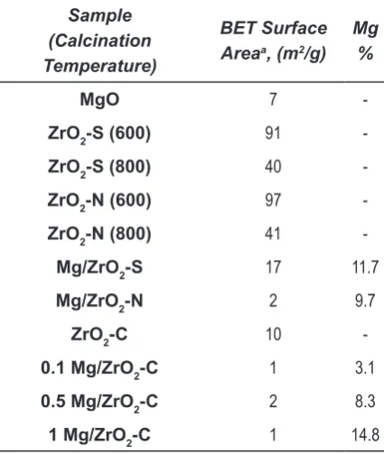 Table 2 BET surface area of synthesized materials