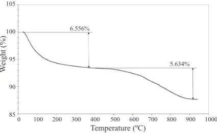Table 3 shows the concentration of DMC and the conversion of methanol (MeOH) on zirconia those obtained over Mg-modiied samples