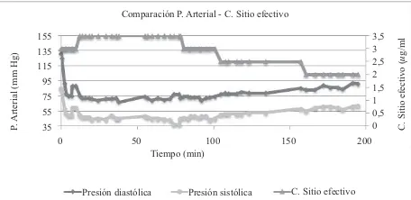 Figura 7 Comparación de la presión arterial con la concentración en sitio efectivo