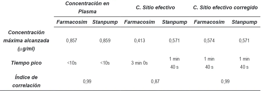 Tabla 1 Comparación de concentraciones en plasma a partir de un bolo de 12 mg. 