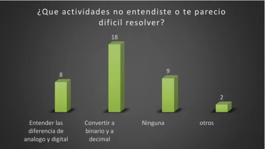 Figura 2. Dificultad con actividades  de la guía 1. 
