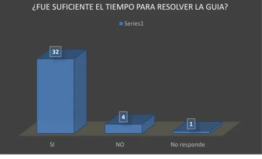 Figura 6. Tiempo suficiente para resolver  la guía 1. 