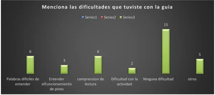 Figura 8. Dificultades de la guía 2 y 3. 
