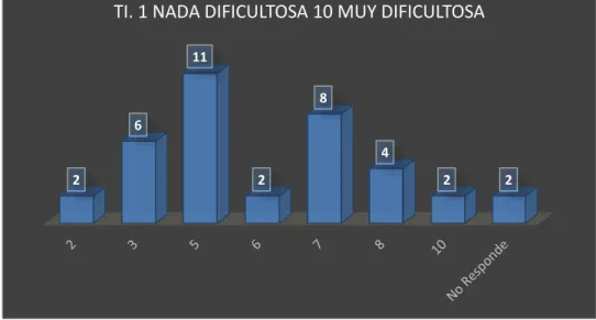 Figura 12. Nivel de dificultad de la guía 2 y 3. 