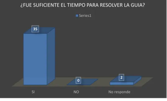 Figura 13. Tiempo suficiente para resolver  la guía 2 y 3. 