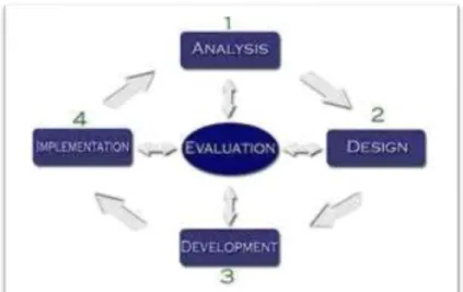 Figura 1:  Esquema conceptual modelo ADDIE, (Belloch, C. 2012) 