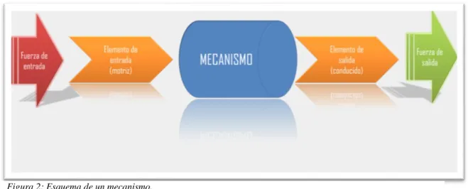 Figura 2: Esquema de un mecanismo.