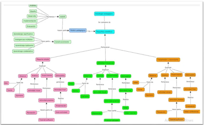 Figura 5: Ontología de la estructura el Ambiente virtual (Pequeños científicos)