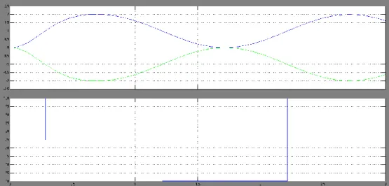 Figura 26. Simulación del PWM conectada al puente de Mosfets 