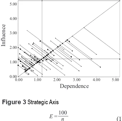 Figure 2 ICT variables Use software MICMAC of LIPSOR Inluence / dependence of access to LABORATORY 