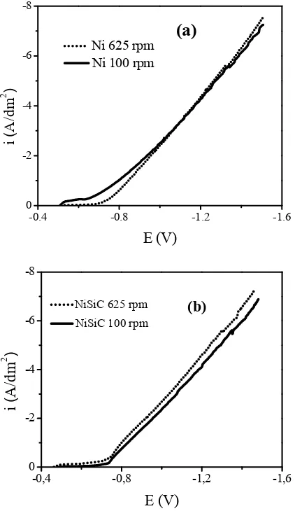 Figura 1 Curvas de polarización durante la electrodeposición de (a) Ni puro y (b) Ni con nanoparticulas de SiC a 20 g/l