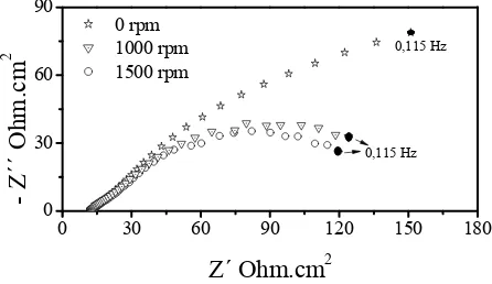 Figura 4 Impedancia de recubrimientos Ni-SiC 70g/l a diferentes velocidades de luido (NaCl 3% + 20% p/p SiO2)