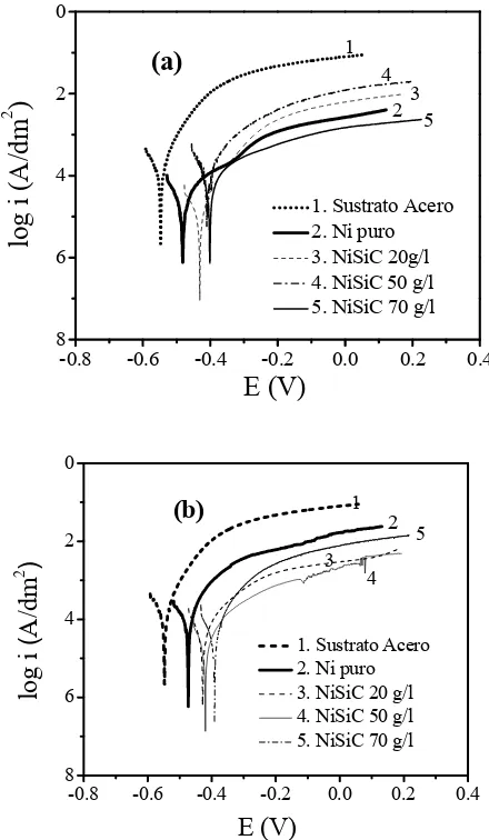 Figura 5 Curvas de Polarización durante los ensayos de corrosión-erosión de recubrimientos obtenidos a diferente concentración de partículas y rotación de electrodo:a) 100 rpm y b) 625 rpm