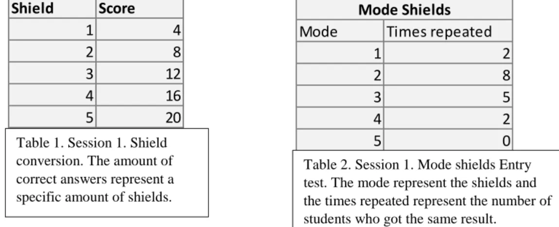 Table 1. Session 1. Shield  conversion. The amount of  correct answers represent a  specific amount of shields
