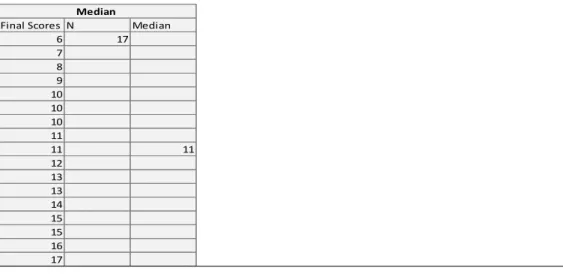 Table 4. Session 1. Median score. The median score represents the middle score of the test