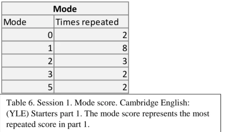 Table 6. Session 1. Mode score. Cambridge English: 