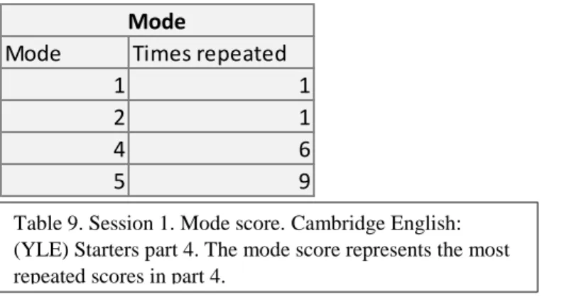 Table 9. Session 1. Mode score. Cambridge English: 
