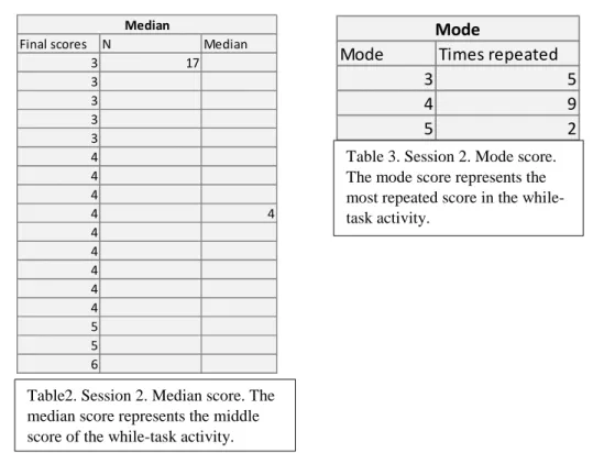 Table 3. Session 2. Mode score. 