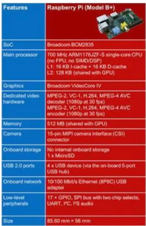 Tabla 2. Características Raspberry Pi 2 model b (Tomado de  http://comohacer.eu/comparativa-y-analisis-raspberry-pi-vs-competencia/) 