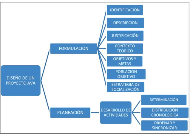 Figura 2. Esquema del diseño de un proyecto AVA.  