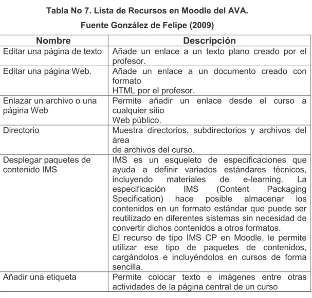 Tabla No 7. Lista de Recursos en Moodle del AVA.  