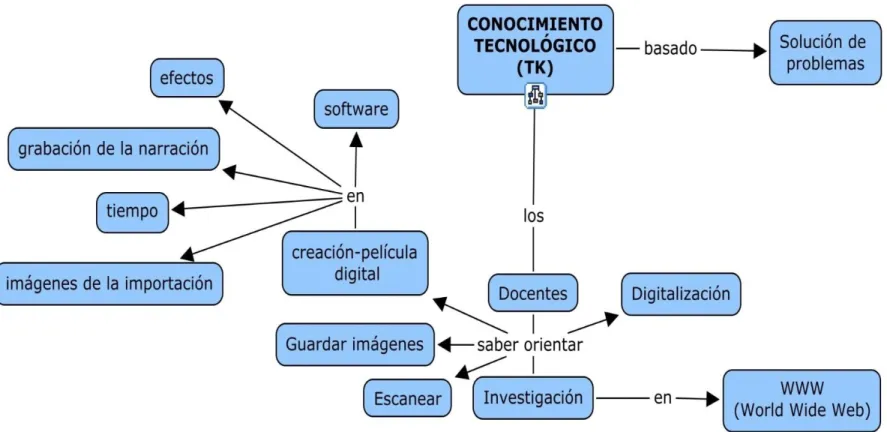Figura 4.5  Conocimiento Tecnológico 