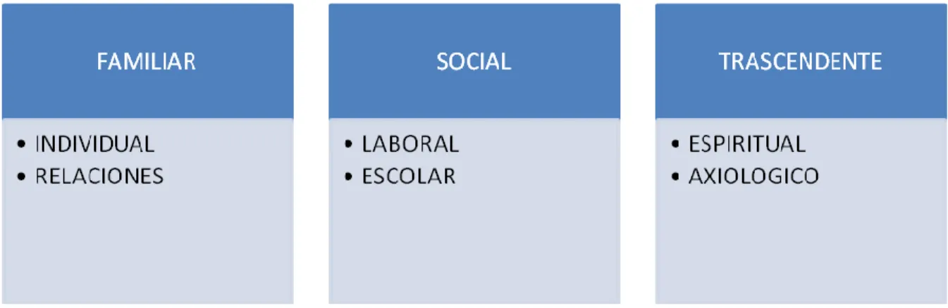 Gráfico 1. Dimensiones del ser personal. 