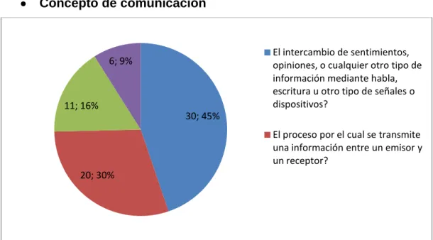 Gráfico 4.  Concepto de comunicación 30; 45% 