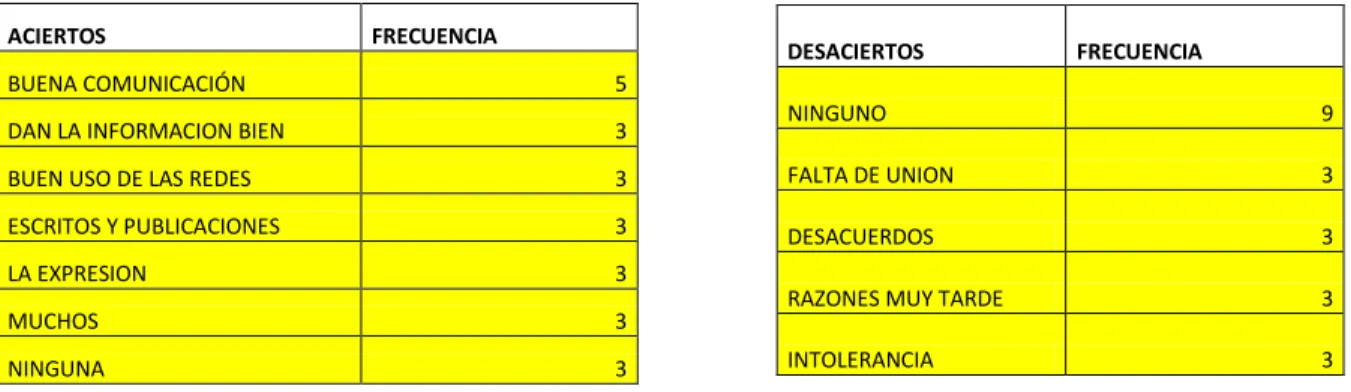 Gráfico 5. Implementación del correo electrónico 