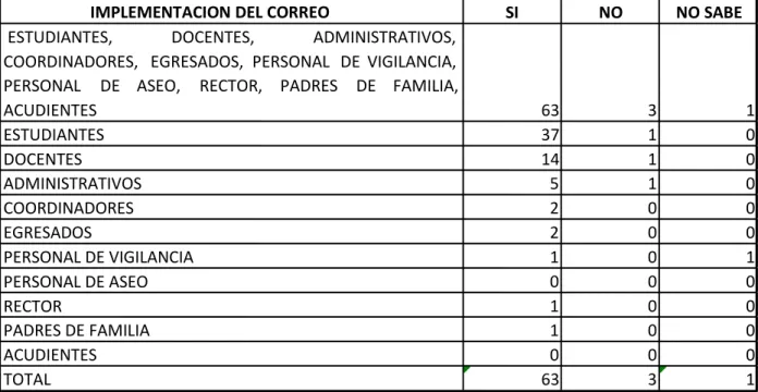 Gráfico 6. Uso del correo electrónico 