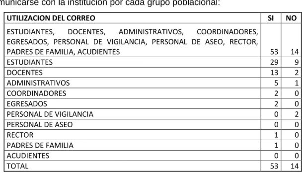 Tabla 10. Utilización del correo 