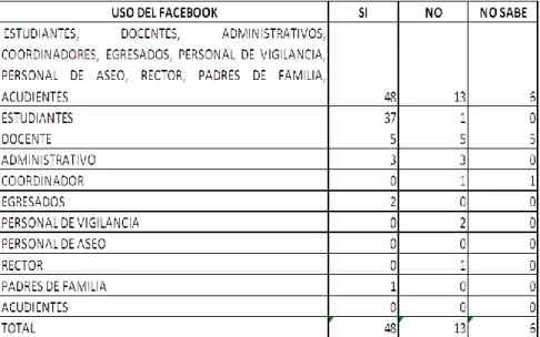 Tabla 11. Frecuencia implementación uso de la red Facebook. 