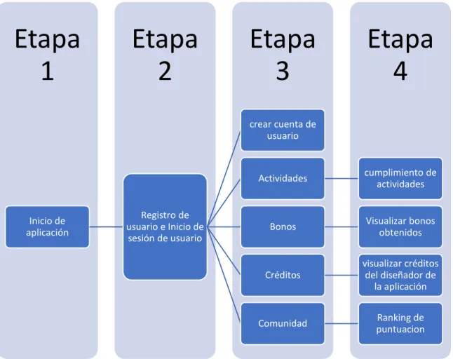 Figura 2 Estructura de aplicación por etapas 